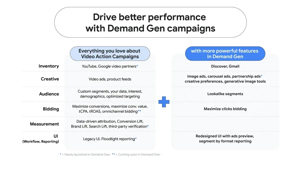 Benefits of Demand Gen Campaigns