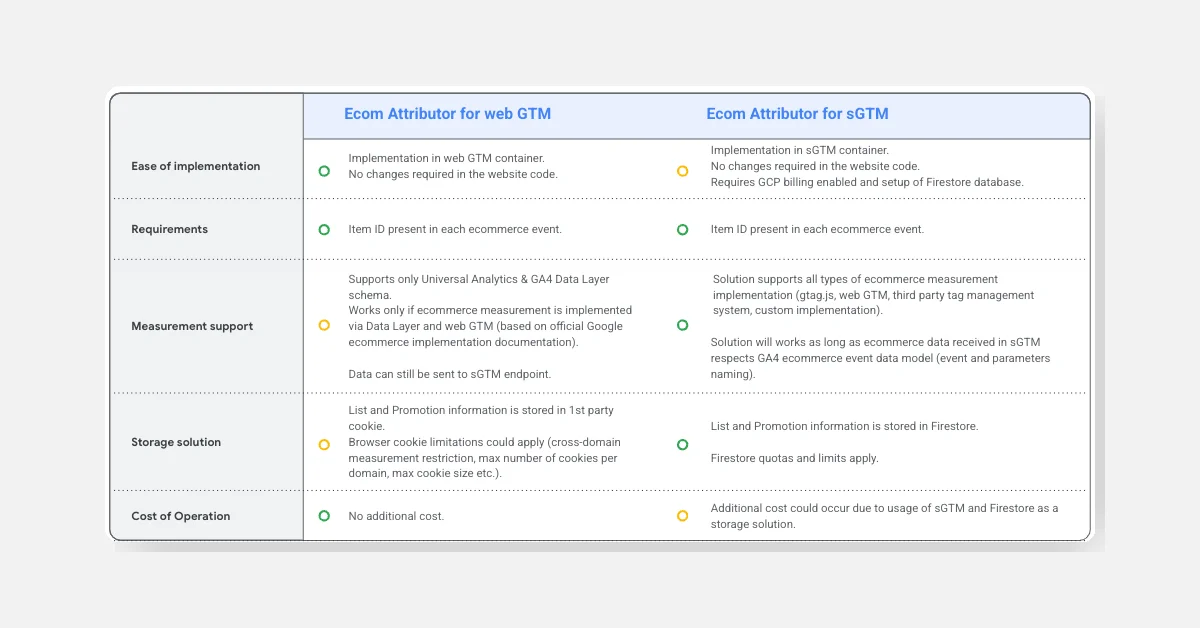 GA4 Ecom Attributor: A New Tool to Enhance E-commerce Reports in Google Analytics