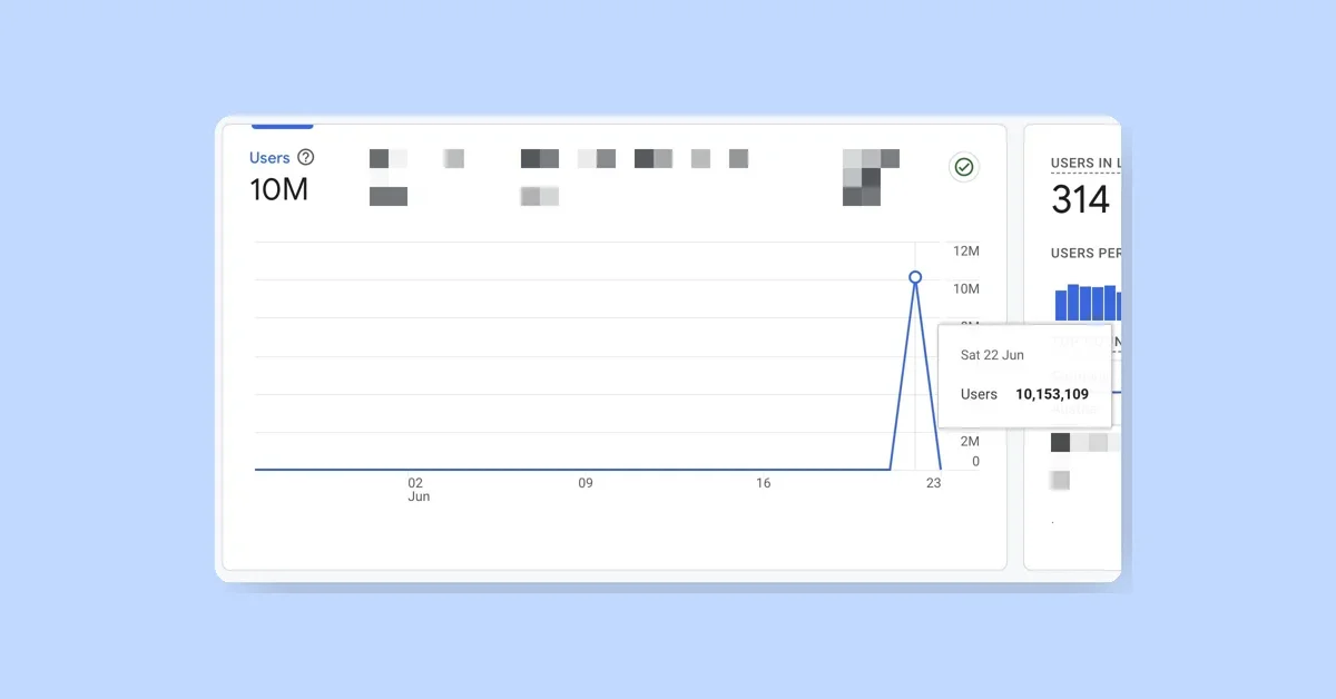 Google Analytics Users Report 10M Spam Hits on June 22