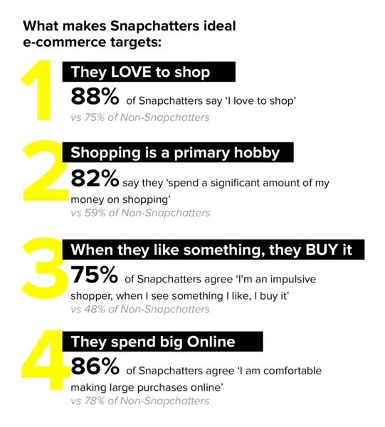 Snapchatters Love to Shop stats