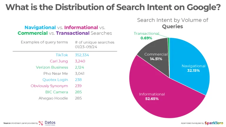 Search Intent Distribution