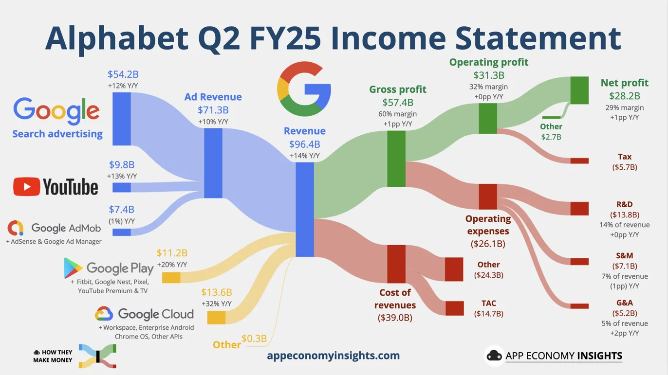 Alphabet Q2 Revenue Rises 14 Percent Led by Google Cloud and YouTube Ads Growth