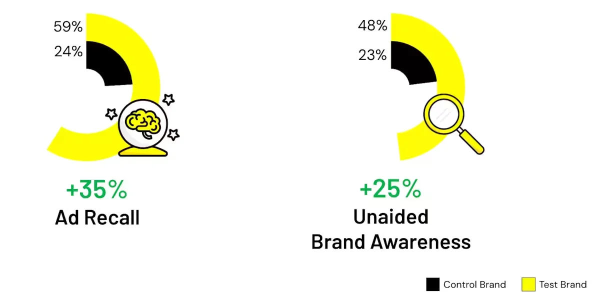 Creators Drive Full Funnel Outcome