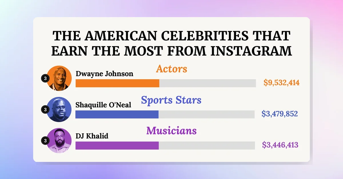 Top-Earning Celebrities on Instagram