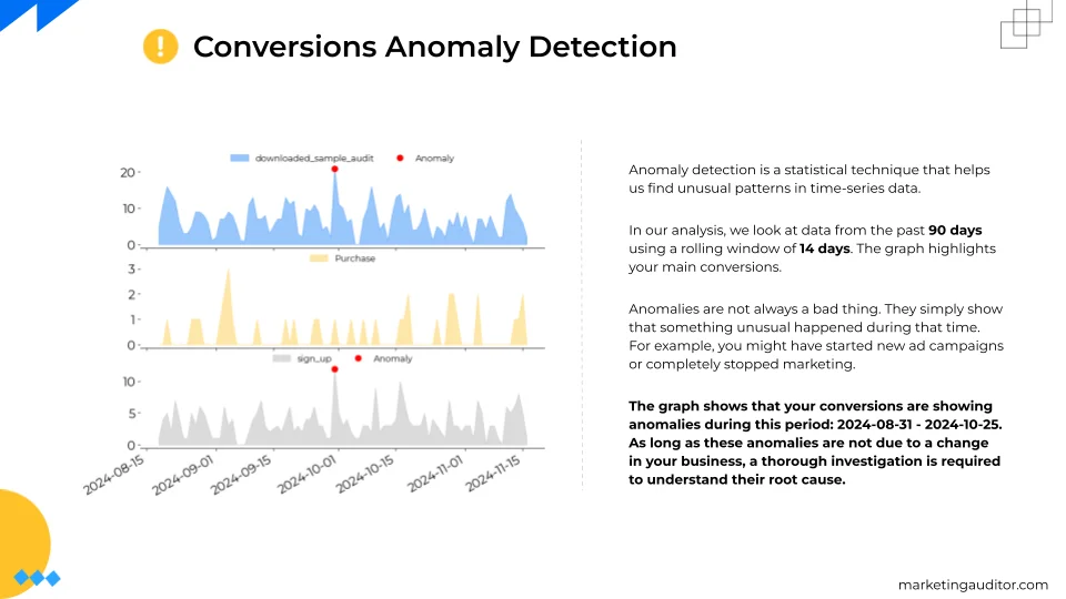 Conversions Anomaly Detection