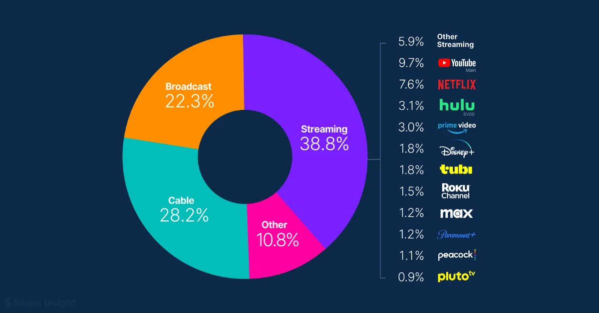 YouTube Leads Streaming War with 9.7% of TV Time, Surpassing Netflix's 7.6%