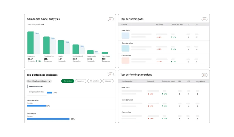 Measurement Insights