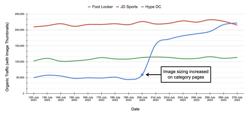 Foot Locker Boosts Image Indexing by 343% with Simple Thumbnail Size Increase