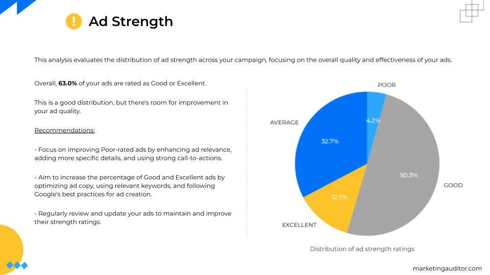 Ad Strength