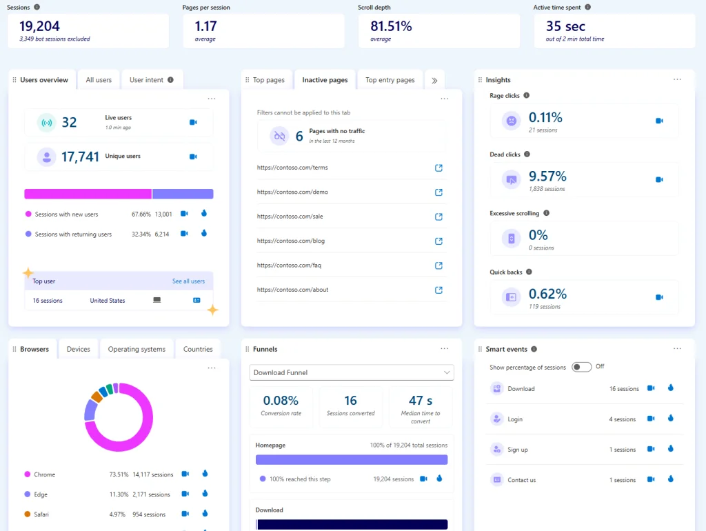 Microsoft Clarity Introduces Inactive Pages Feature for Enhanced Website Insights