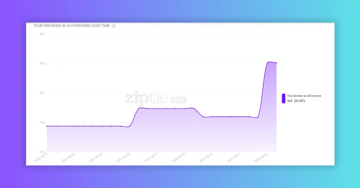 Google AI Overviews Resurge in Health Queries