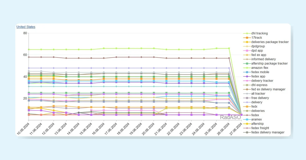 ASO Experts Observe Potential Shift in Apple's Search Ads Popularity (SAP) Logic