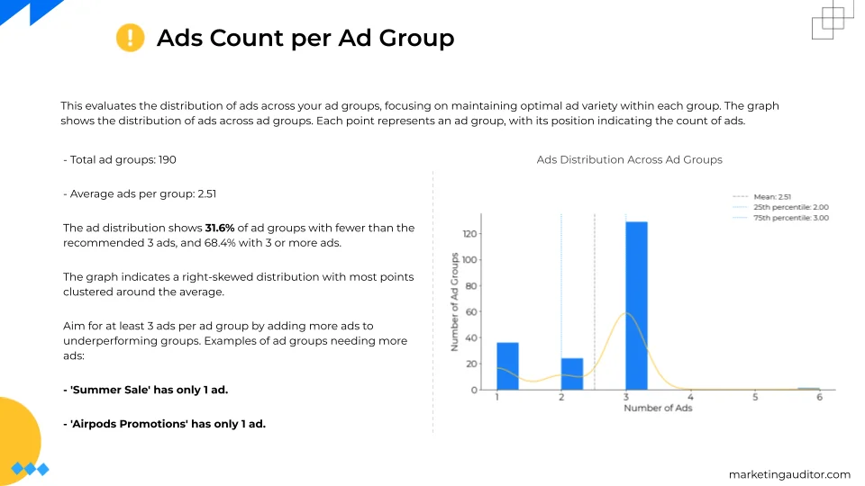 Ad Count Per Ad Group