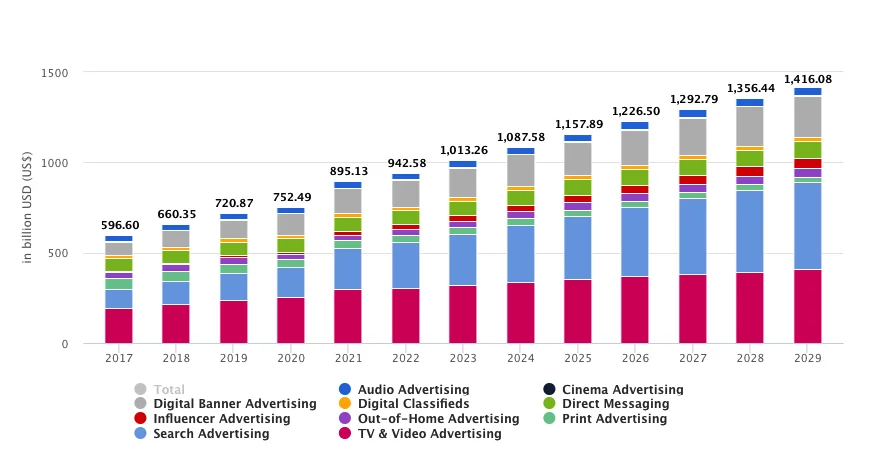 global ad spending