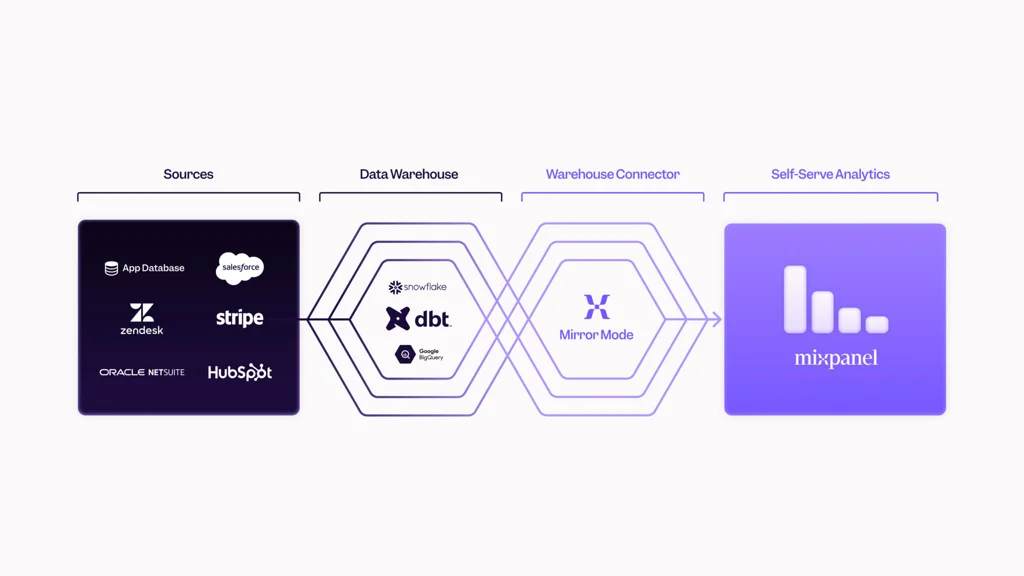 Mixpanel Launches Warehouse Connectors 2.0