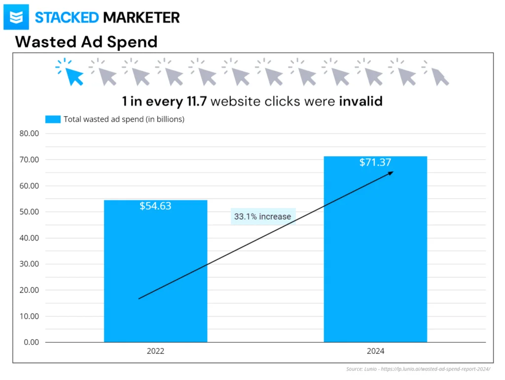 Invalid clicks and click fraud