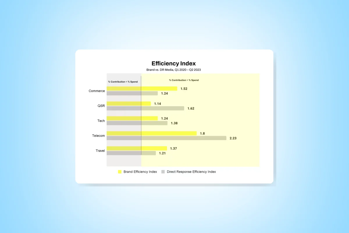 Snapchat Study: Brand and DR Campaigns Together Drive Higher ROAS Across Verticals