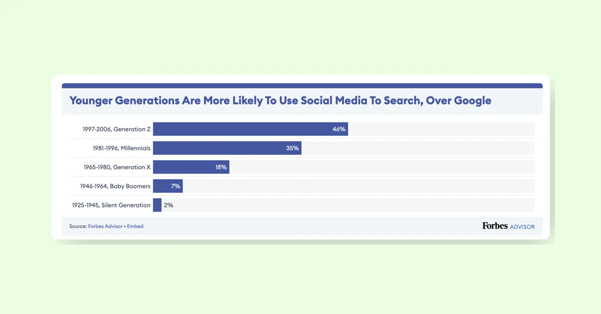 Gen Z Uses Google 25% Less Than Gen X, Prefers Social Media for Searches