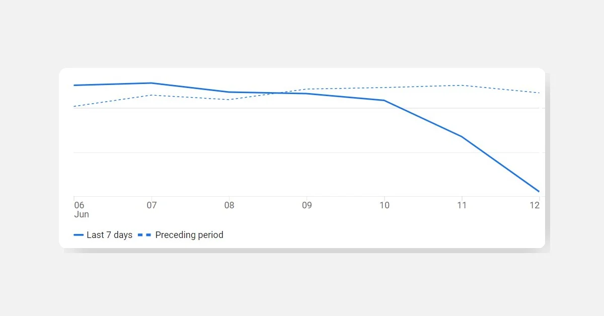 Users Report Delays in Google Analytics Data for Yesterday, June 12