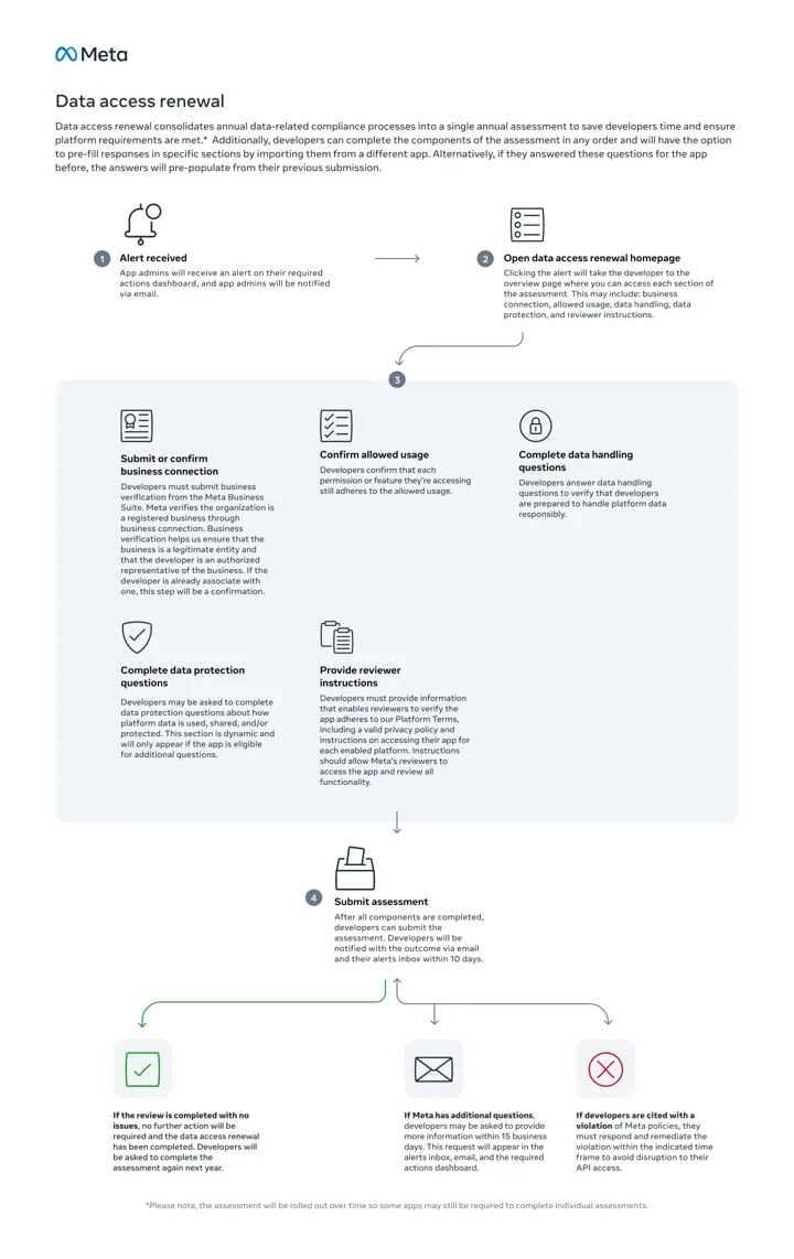 Meta Announces New Data Access Renewal Process for Developers