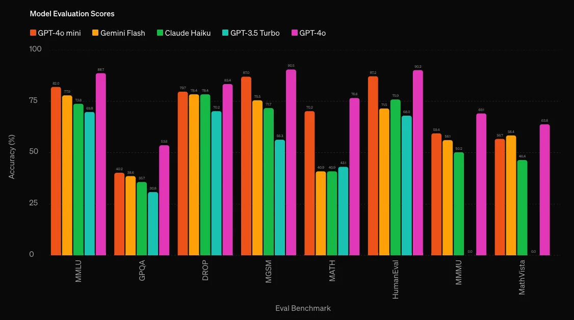 GPT-4o mini performance