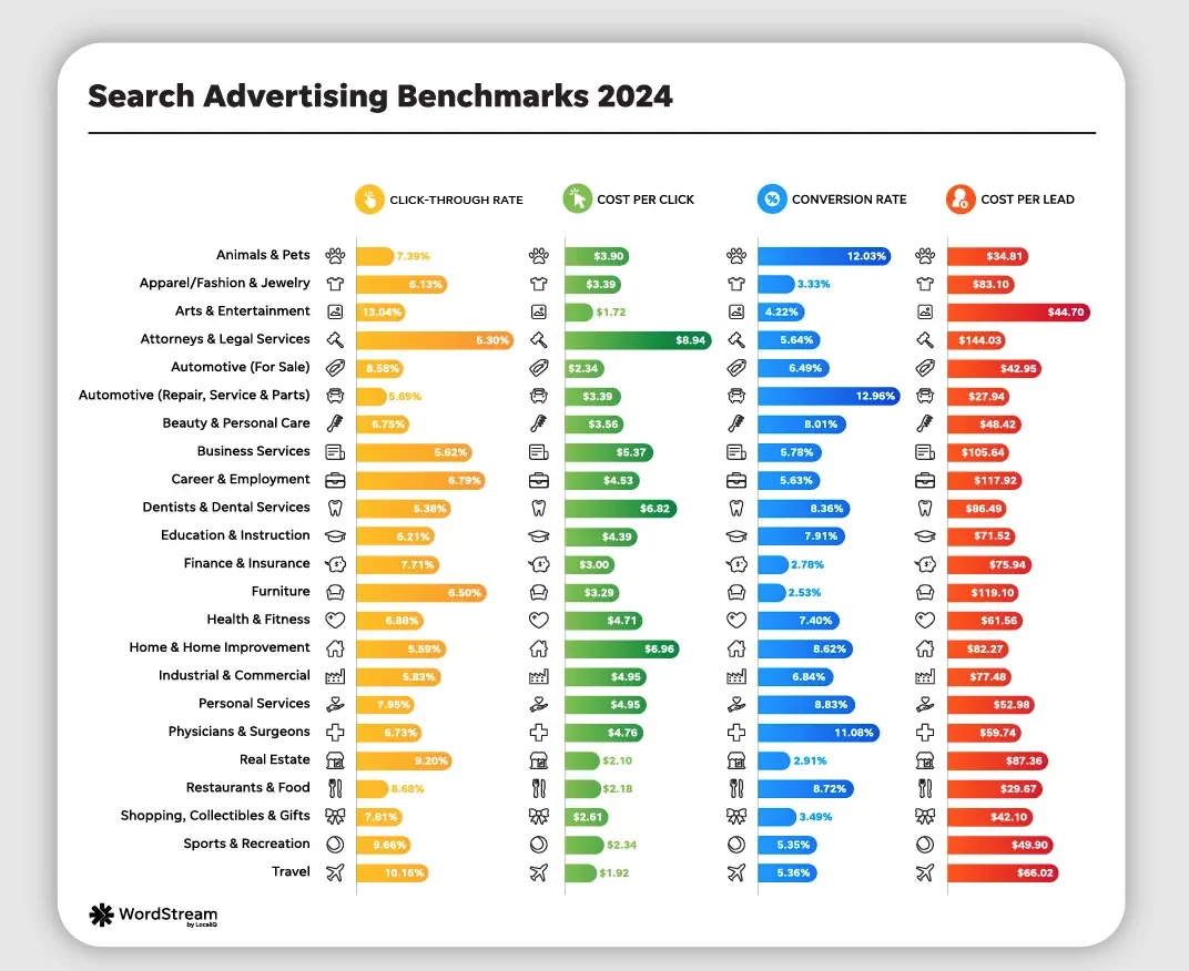 google-ads-benchmarks-2024-webp-1098×925-.png