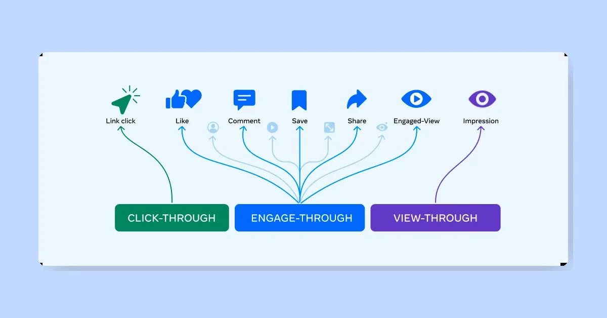 Meta updates click attribution to count only link clicks in paid social ads