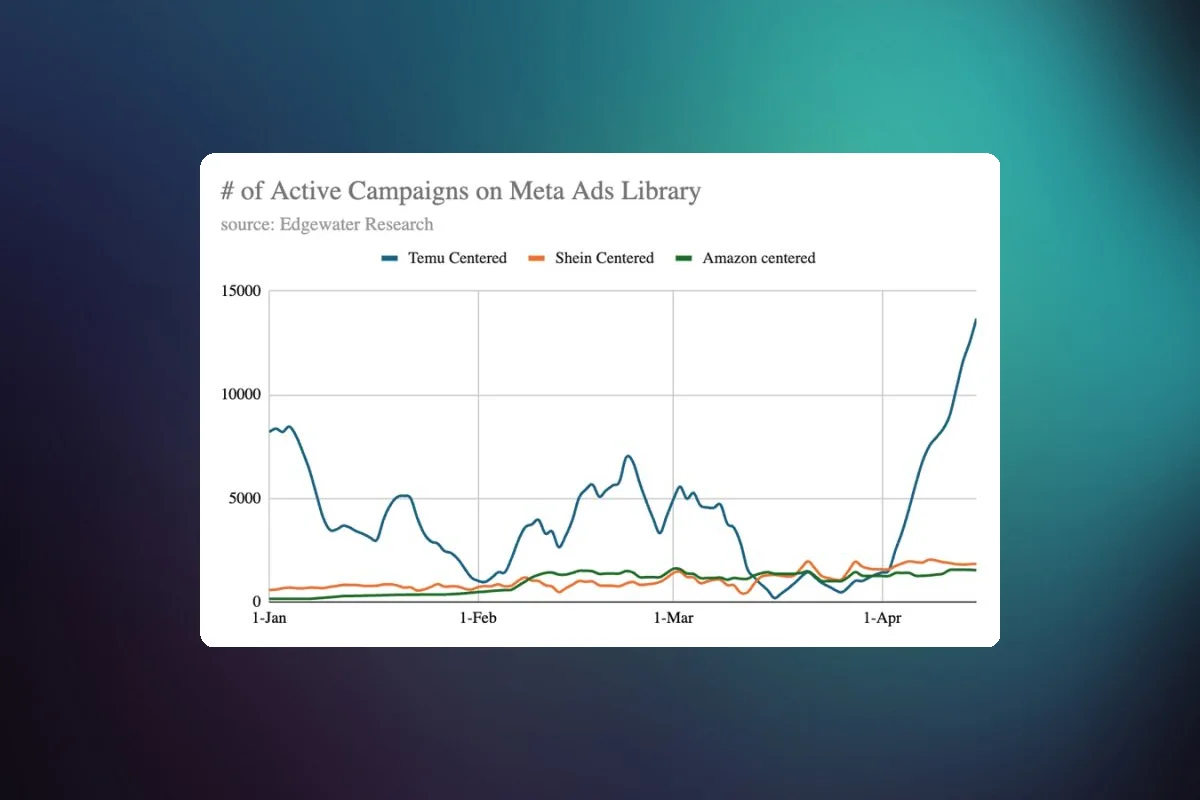 Temu Launches 8,000 Campaigns on Meta in Less Than a Week