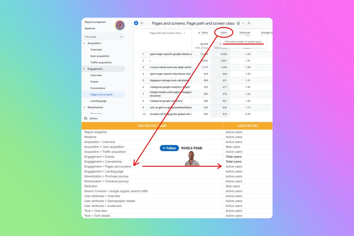 GA4 Reports: 'Users' Metric Refers to 'Active Users', Not 'Total Users'