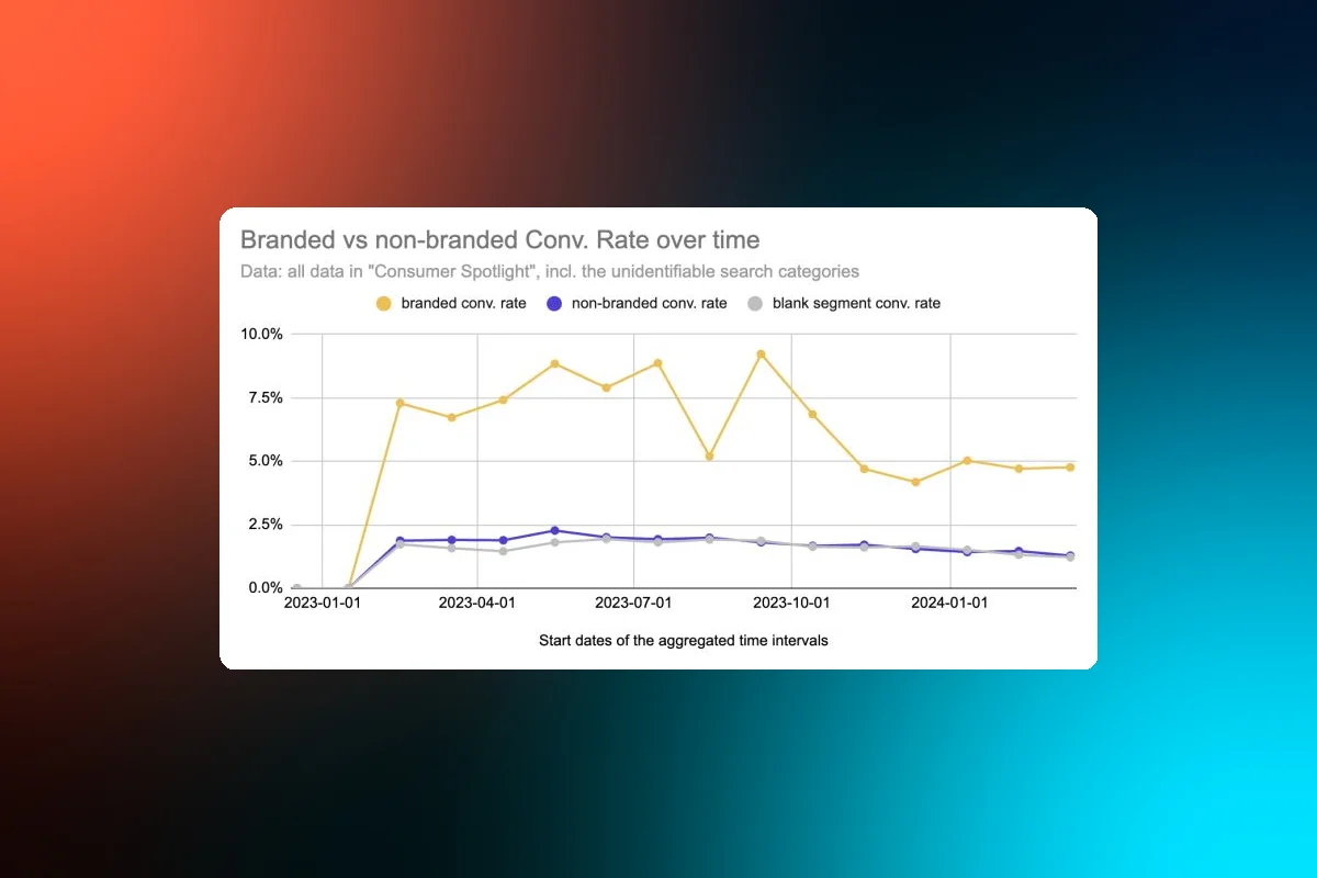 PMax Script Update: Enhanced Conversion Rate, CTR, and Data Accuracy