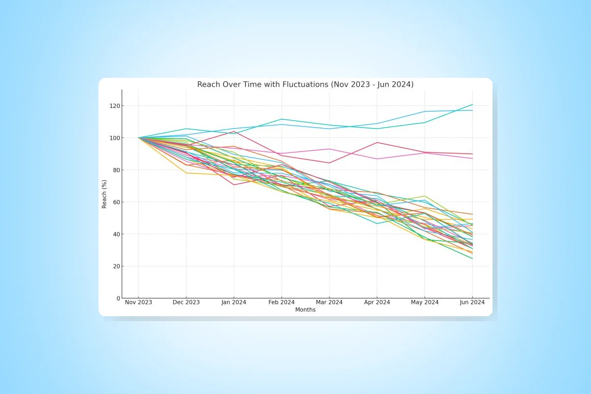 LinkedIn Engagement and Reach Plummet: Key Metrics Show Significant Decline