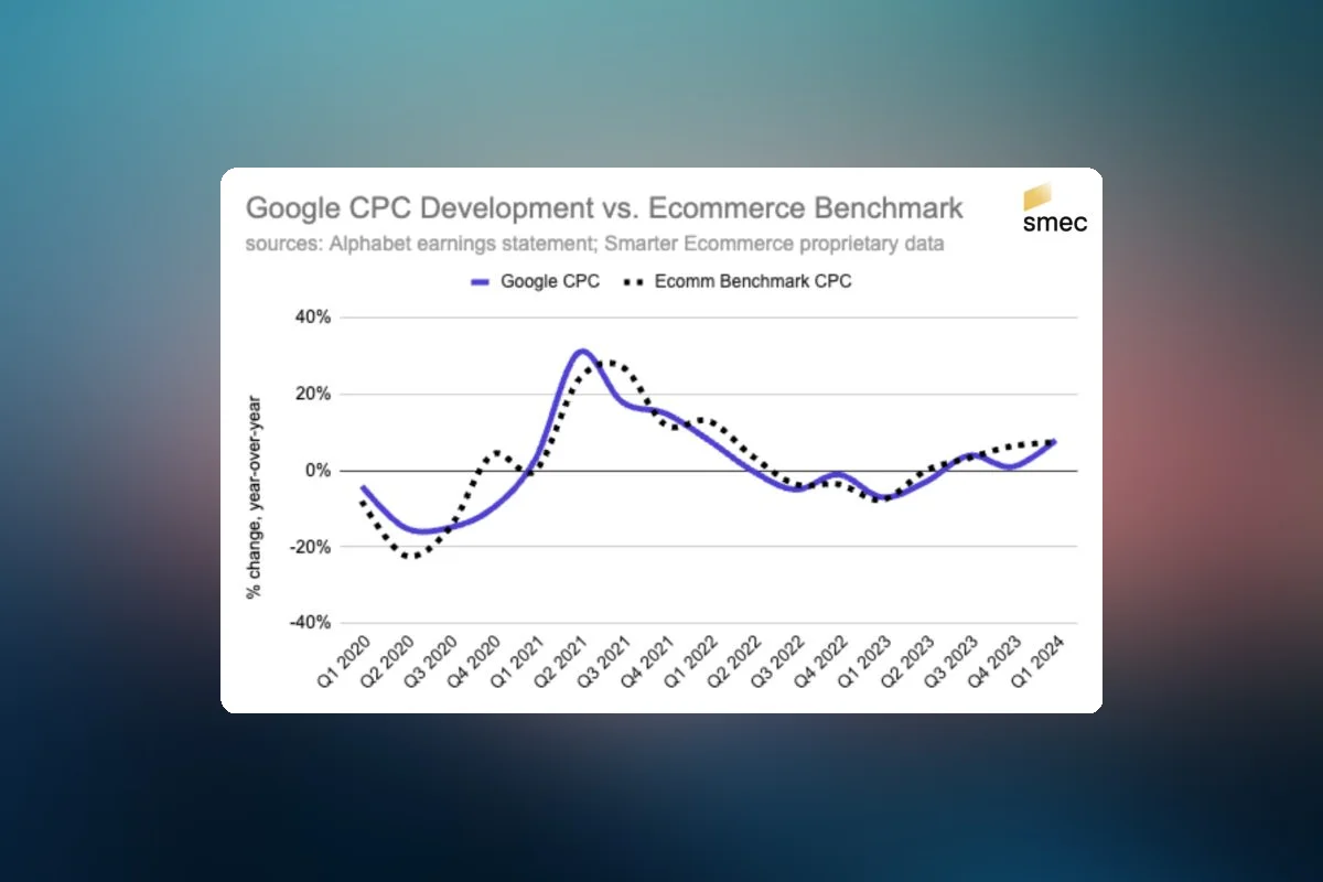 Alphabet Earnings: Ecommerce CPCs Deviate, Value Per Click Key