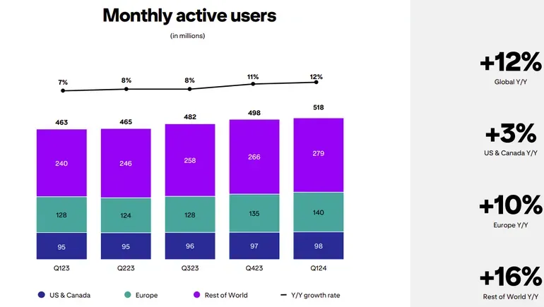 Pinterest Reports Strong User Increase in Q1