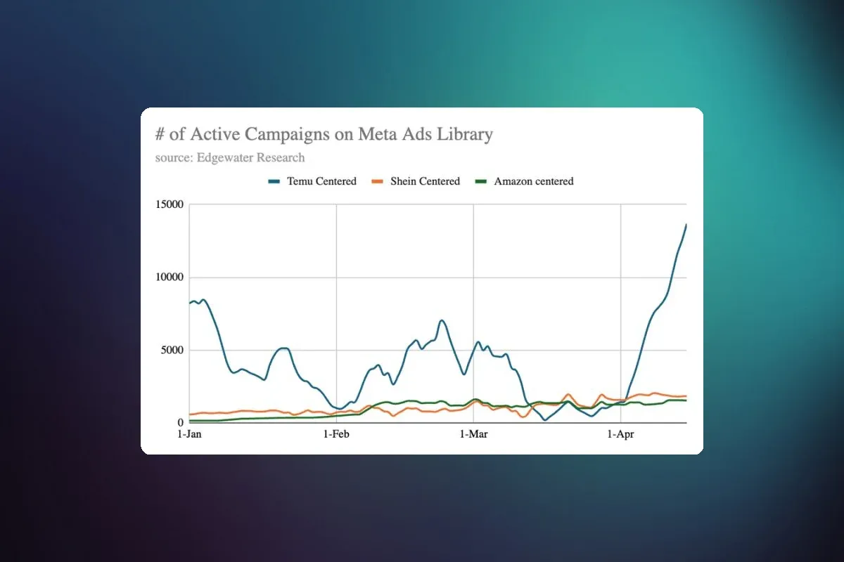 Temu has launched 8,000 ad campaigns on Meta platforms within a single week