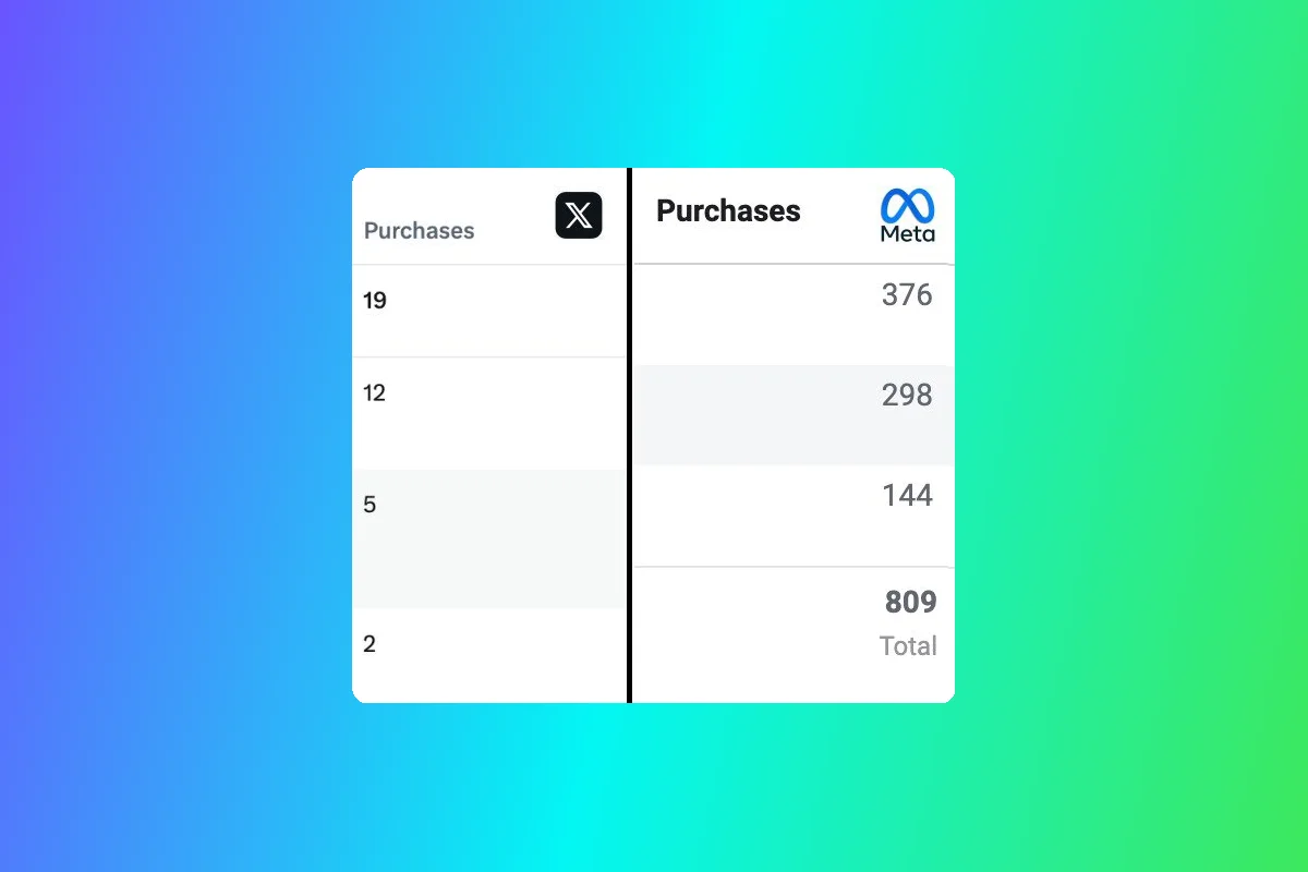 Advertisers Question Conversion Attribution Between X and Meta