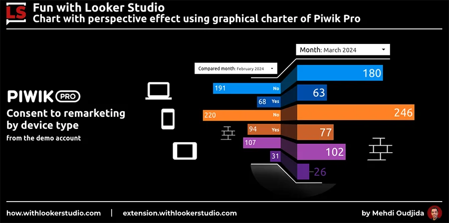 Customized Chart with Perspective Effect Designed Using Looker Studio and Piwik Pro