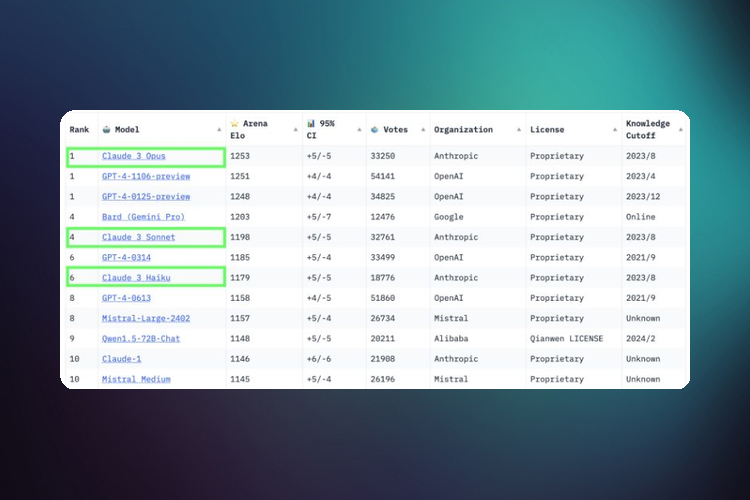 Anthropic's Claude Opus Outperforms OpenAI's GPT-4 in Chatbot Arena Leaderboard