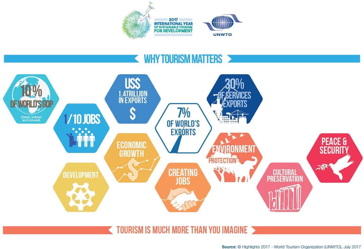 UNWTO Tourism Highlights  聯合國「世界旅遊組織」國際觀光產業概況