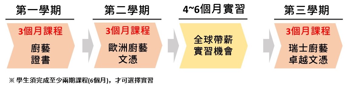 廚藝文憑課程