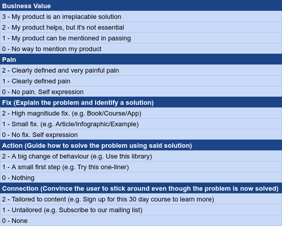 Content quality rating spreadsheet