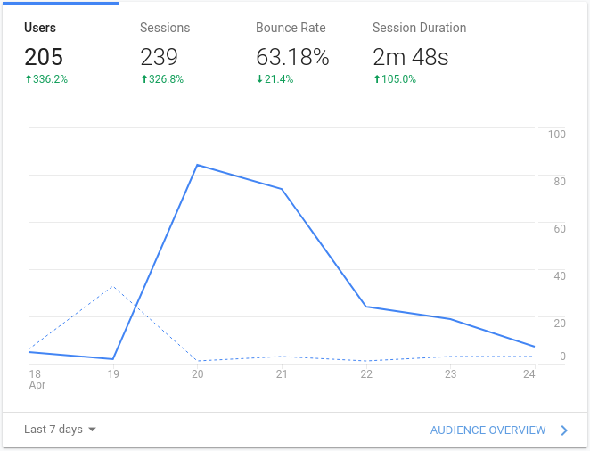 Traffic from just that one post