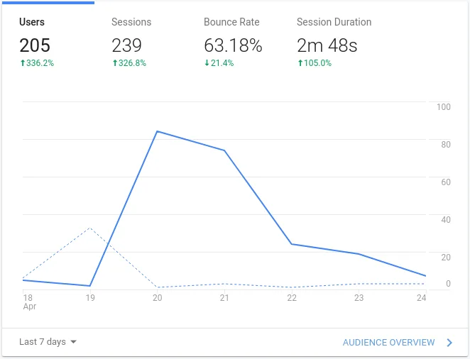 Traffic from just that one post