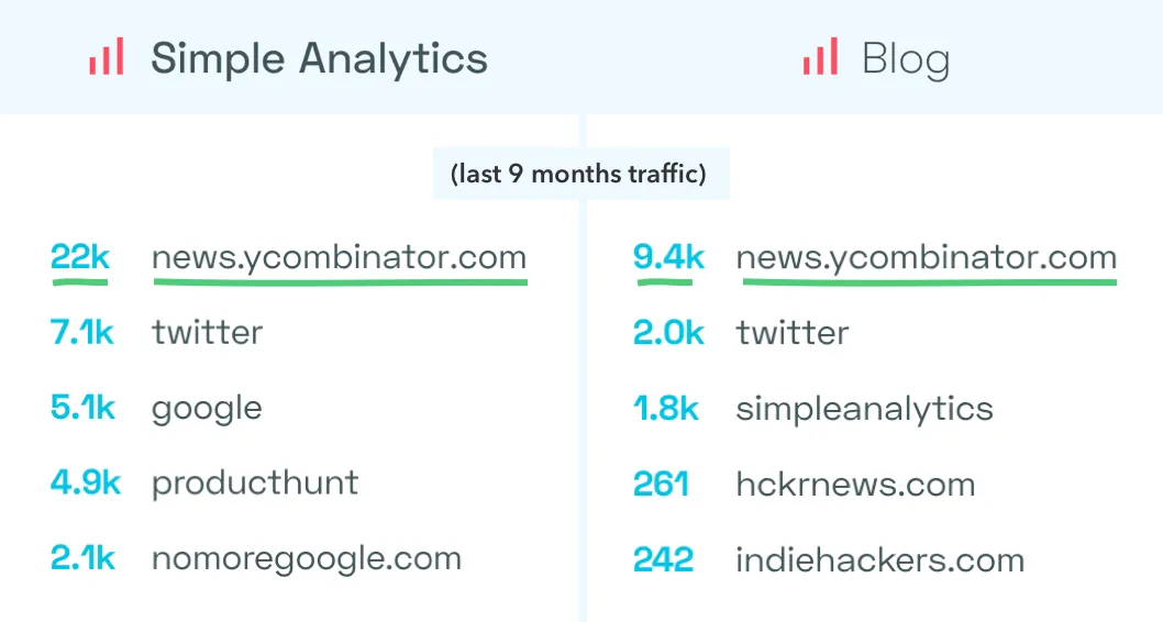 Simple Analytics Hacker News traffic chart