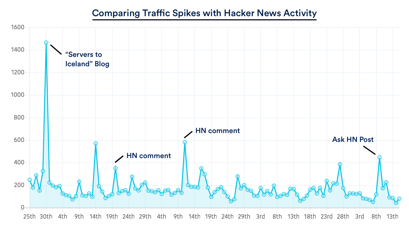 Simple Analytics traffic spike from Hacker News comments