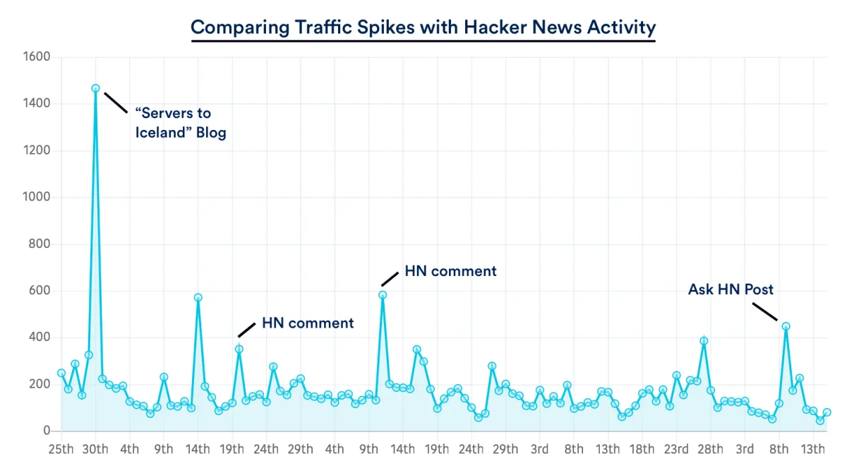 Simple Analytics traffic spike from Hacker News comments