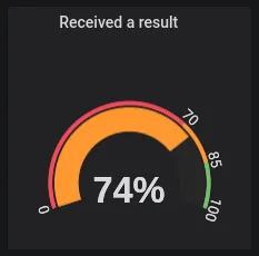 Grafana activation rate chart