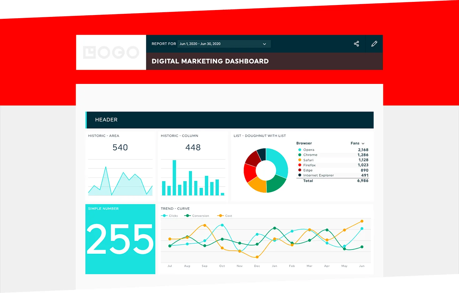 DashThis white-label digital marketing dashboard with charts, scorecards, and a report header