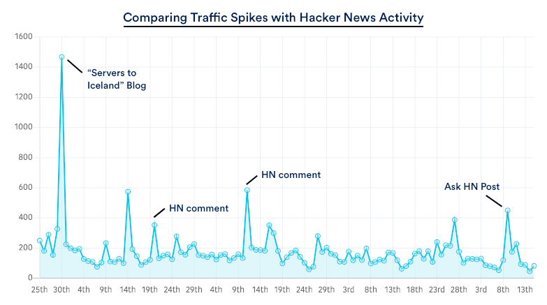 Simple Analytics traffic spike