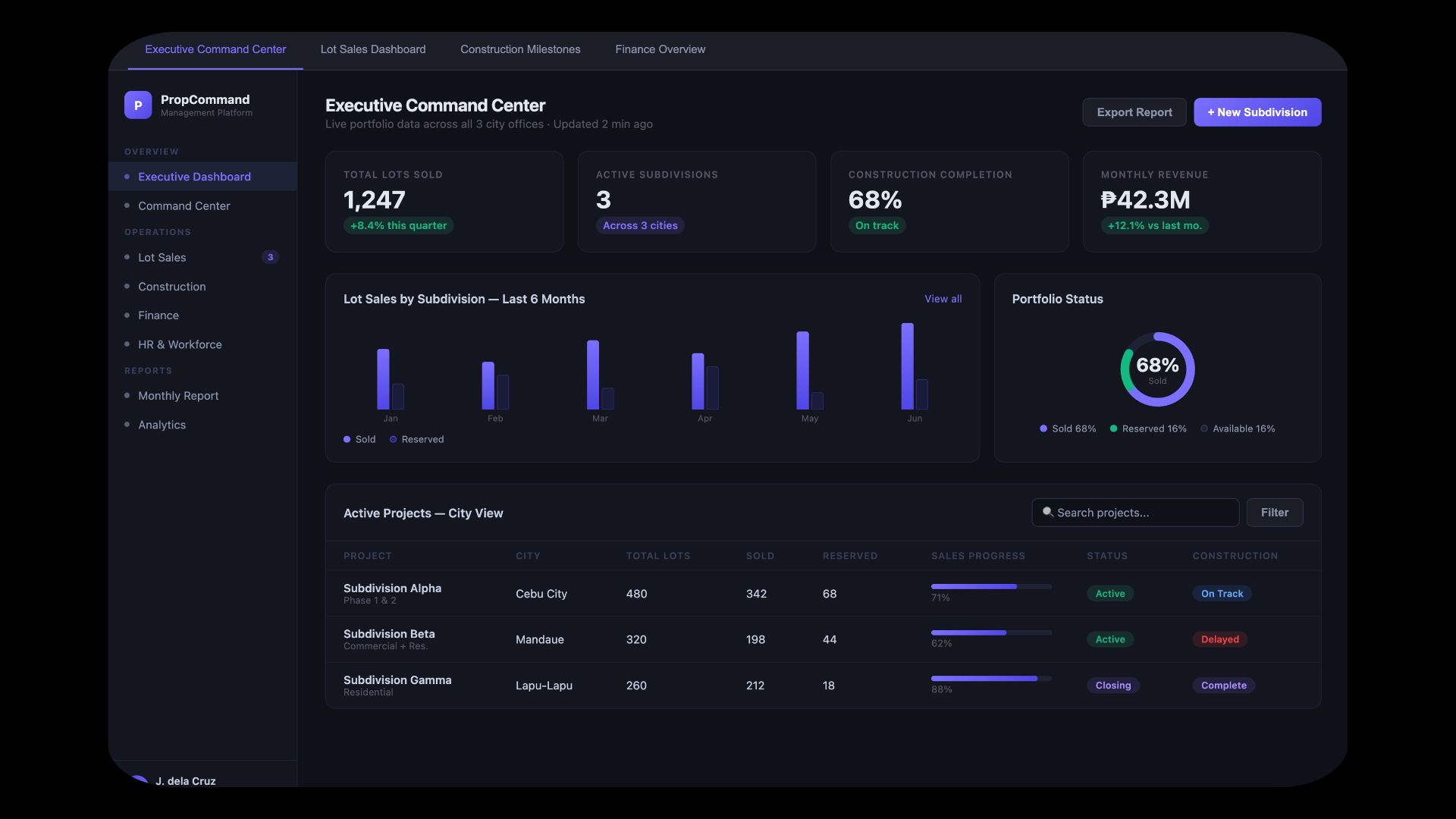 PropCommand Executive Command Center dashboard showing real-time lot sales, construction, and finance data across 3 cities