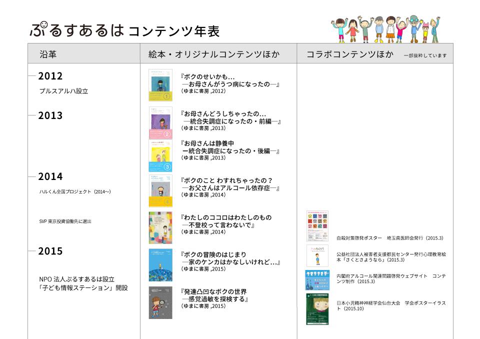 ぷるすあるは 10年目へのバースデードネーション Syncable